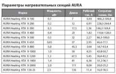 Теплый пол (кабель) AURA КТА 111-2000